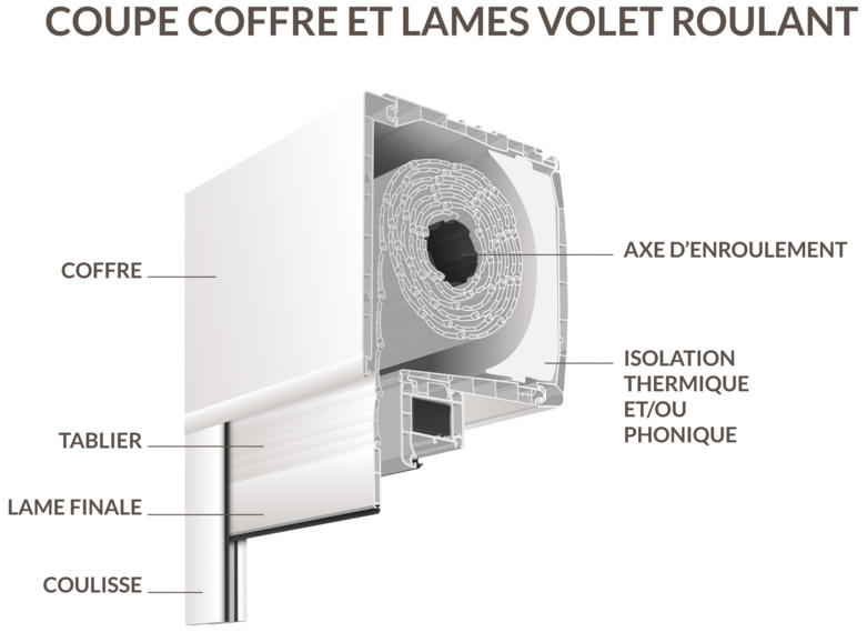 Fonctionnement volet roulant